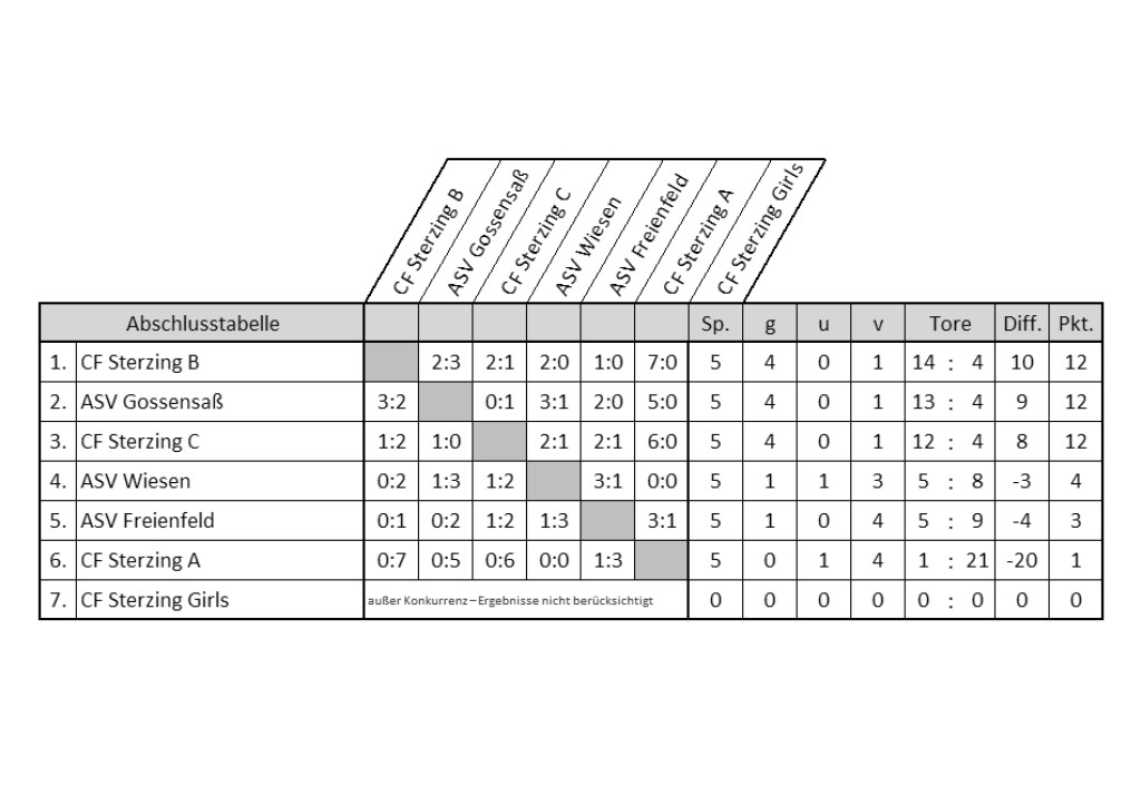 F-Jugend Turnier 21.05.16 - Endstand Tabelle